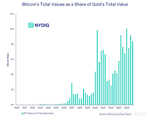 Bitcoin's Total Values as a Share of Gold's Total Value