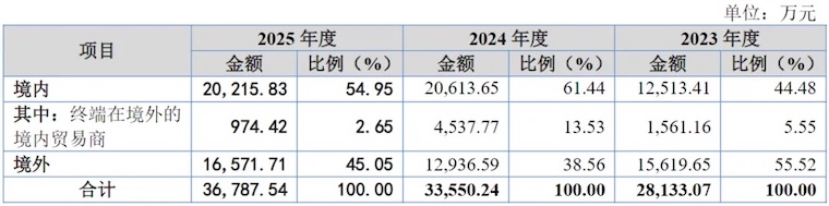 益坤电气冲A：“小巨人”挣辛苦钱，实控人配偶之姐非员工却获股权激励？