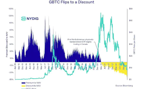 加密市场上一轮熊市教训：灰度套利幻灭与 BlockFi、Genesis 破产复盘