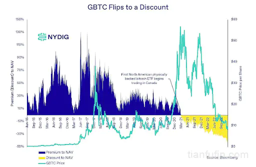 加密市场上一轮熊市教训：灰度套利幻灭与 BlockFi、Genesis 破产复盘