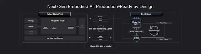 Next-Gen Embodied Al