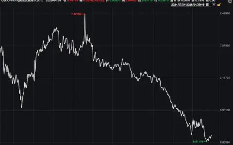 美元兑离岸人民币日线走势