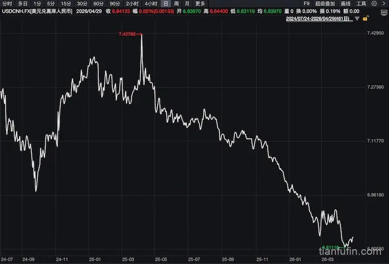 美元兑离岸人民币日线走势