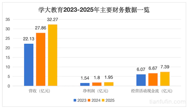 学大教育2023-2025年主要财务数据