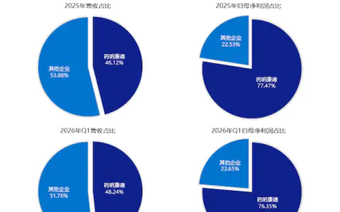 占行业近八成利润！从CXO最新成绩单，看懂药明康德的龙头统治力