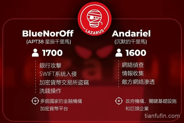 起底Lazarus Group：盗窃Bybit 14.6亿美金后，影子银行与混币器的洗钱大逃亡