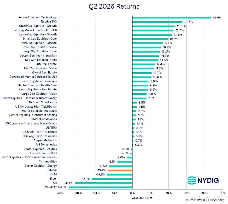 全球资产类别2026 Q2回报
