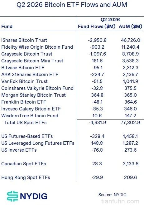2026 Q2比特币ETF资金流和资产管理规模