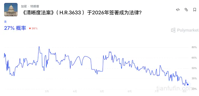 《CLARITY 法案》终极决战:共和党强推扩容版,政治撕扯下加密监管何去何从?