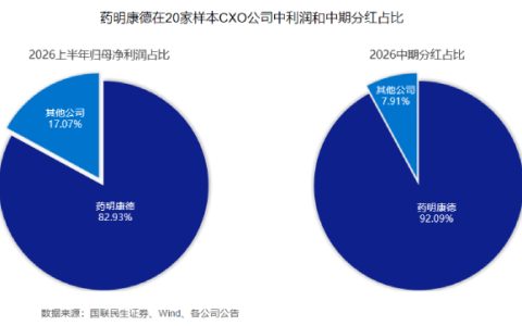 20家CXO半年报：药明康德一家赚走超八成利润，分出九成以上现金