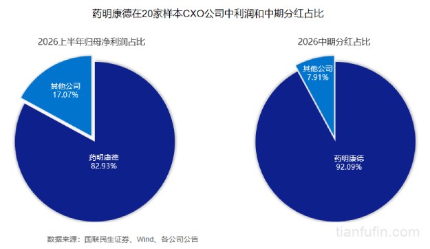 20家CXO半年报：药明康德一家赚走超八成利润，分出九成以上现金
