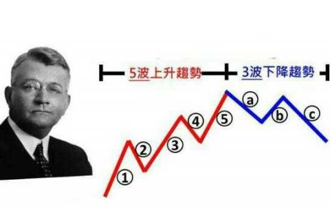 技术分析理论：江恩、波浪、斐波那契与时间周期