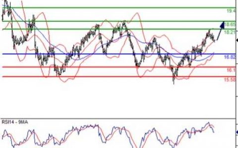 兴业投资9月18日各交易品种技术更新